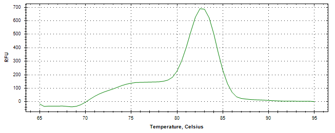 Melt curve analysis of above amplification.