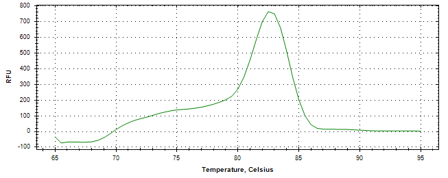 Melt curve analysis of above amplification.