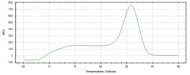 Melt curve analysis of above amplification.