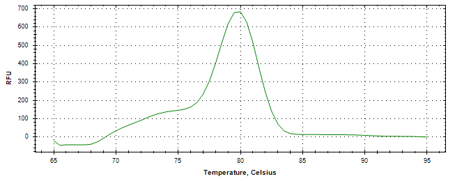 Melt curve analysis of above amplification.