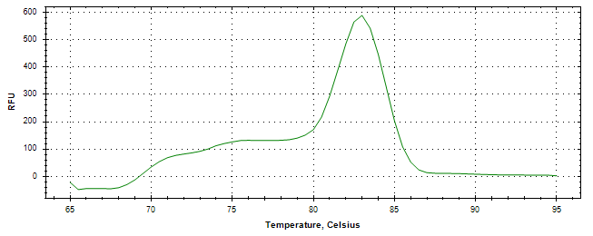 Melt curve analysis of above amplification.