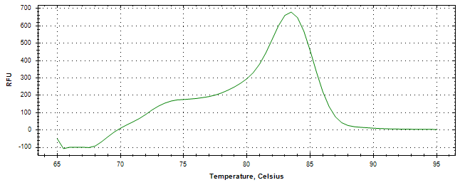 Melt curve analysis of above amplification.