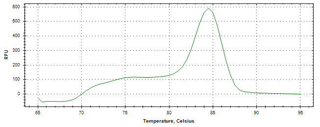 Melt curve analysis of above amplification.