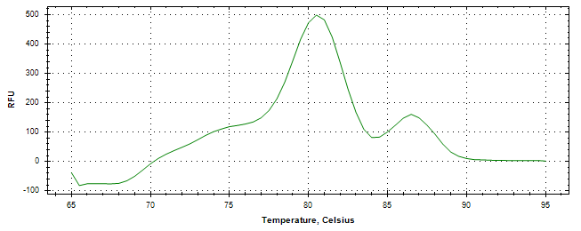 Melt curve analysis of above amplification.