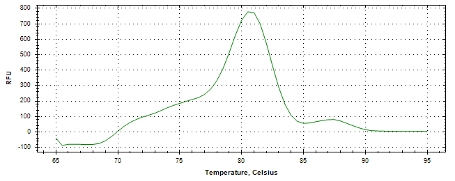 Melt curve analysis of above amplification.