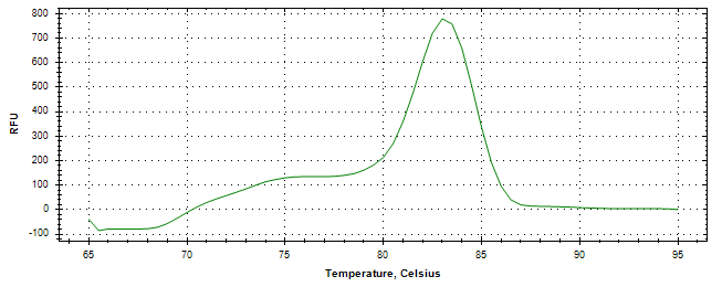 Melt curve analysis of above amplification.