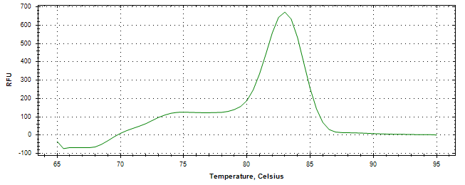 Melt curve analysis of above amplification.