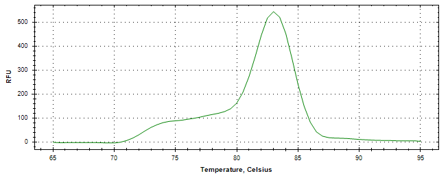 Melt curve analysis of above amplification.