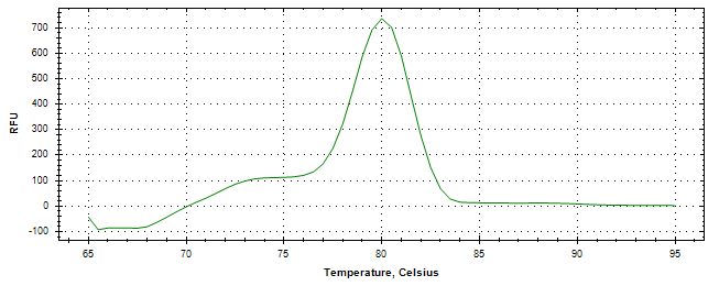 Melt curve analysis of above amplification.