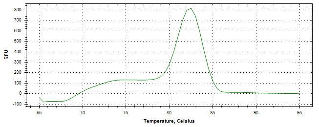 Melt curve analysis of above amplification.