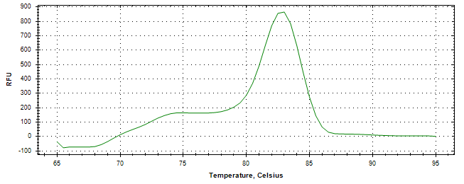 Melt curve analysis of above amplification.