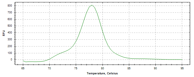 Melt curve analysis of above amplification.