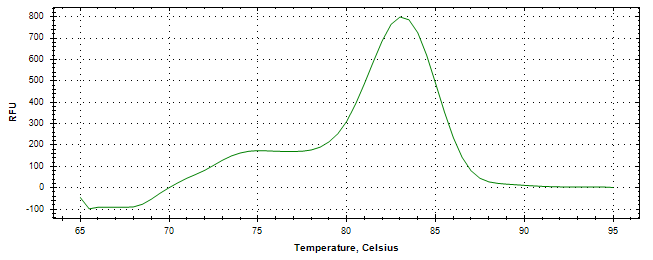 Melt curve analysis of above amplification.