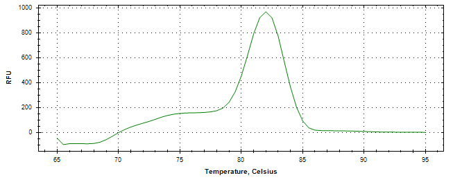 Melt curve analysis of above amplification.