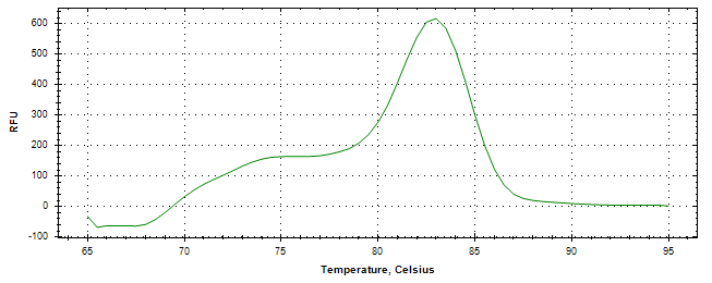 Melt curve analysis of above amplification.