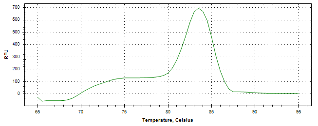 Melt curve analysis of above amplification.