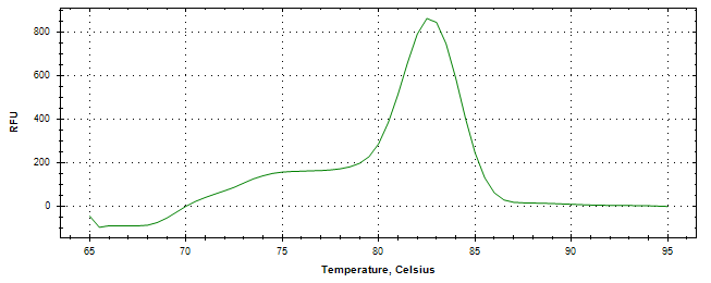 Melt curve analysis of above amplification.