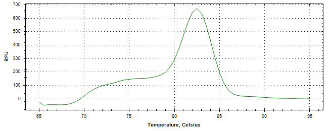 Melt curve analysis of above amplification.