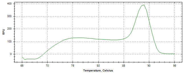 Melt curve analysis of above amplification.