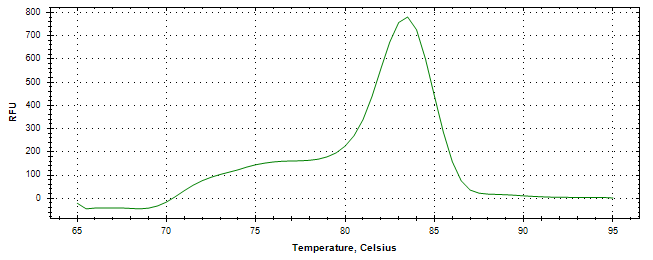 Melt curve analysis of above amplification.