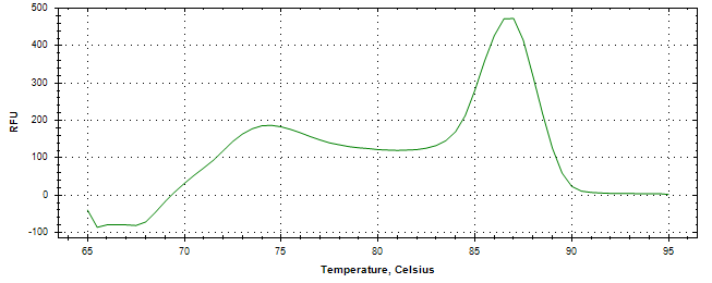 Melt curve analysis of above amplification.