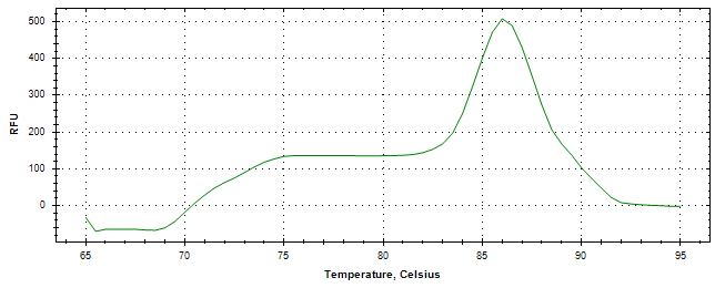 Melt curve analysis of above amplification.