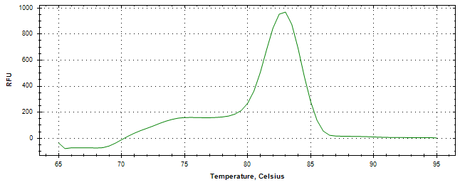 Melt curve analysis of above amplification.