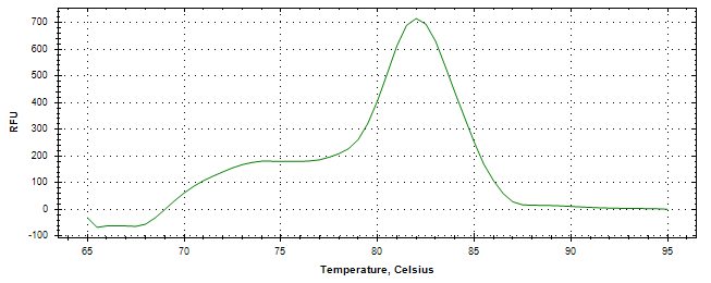 Melt curve analysis of above amplification.