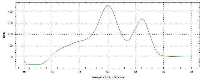 Melt curve analysis of above amplification.