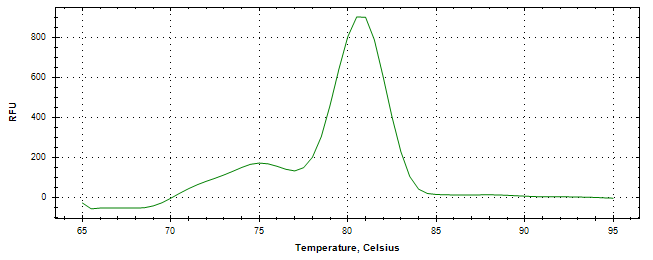 Melt curve analysis of above amplification.