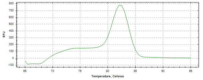 Melt curve analysis of above amplification.