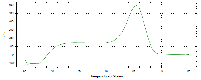 Melt curve analysis of above amplification.