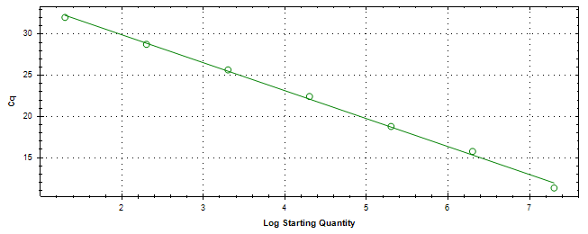 Standard curve generated using 20 million copies of template diluted 10 fold to 20 copies.