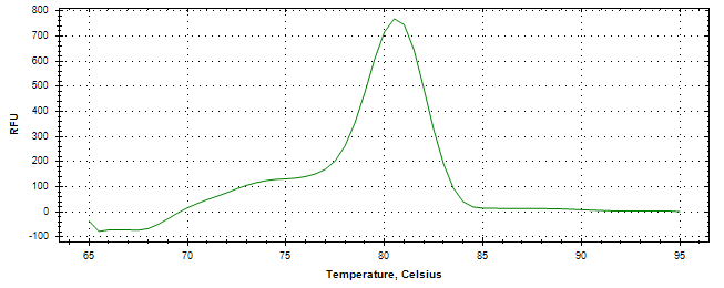 Melt curve analysis of above amplification.