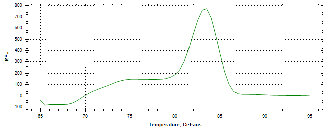 Melt curve analysis of above amplification.