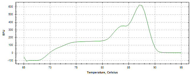 Melt curve analysis of above amplification.