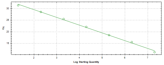 Standard curve generated using 20 million copies of template diluted 10 fold to 20 copies.