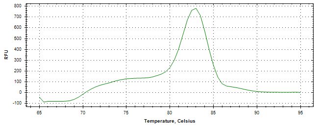 Melt curve analysis of above amplification.