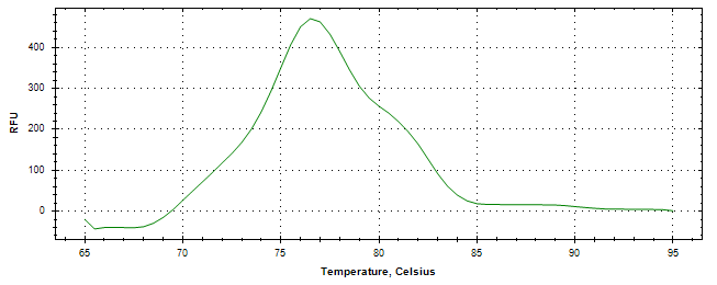 Melt curve analysis of above amplification.