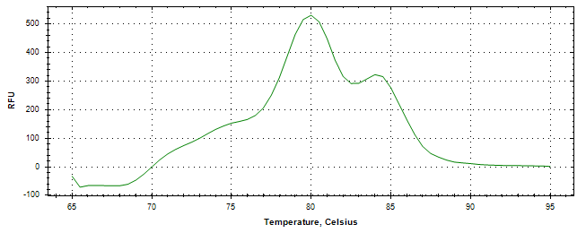 Melt curve analysis of above amplification.