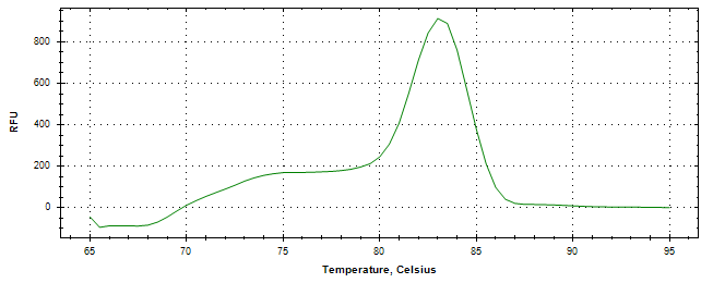 Melt curve analysis of above amplification.