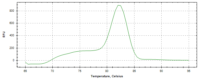 Melt curve analysis of above amplification.