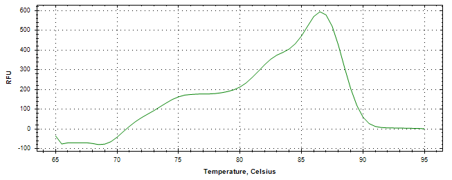 Melt curve analysis of above amplification.