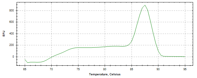 Melt curve analysis of above amplification.