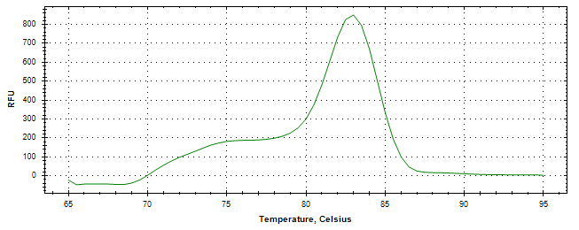 Melt curve analysis of above amplification.