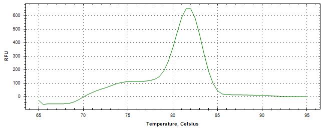 Melt curve analysis of above amplification.