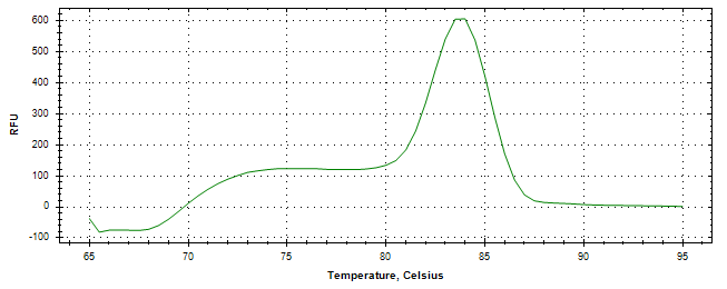 Melt curve analysis of above amplification.