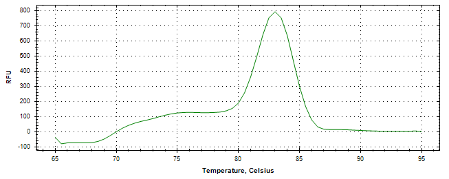 Melt curve analysis of above amplification.