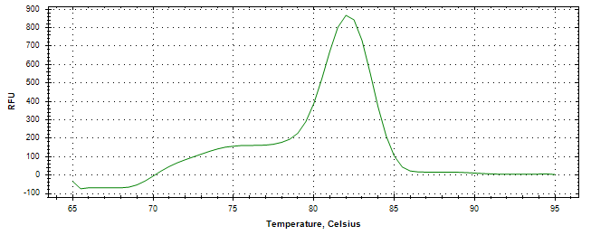 Melt curve analysis of above amplification.