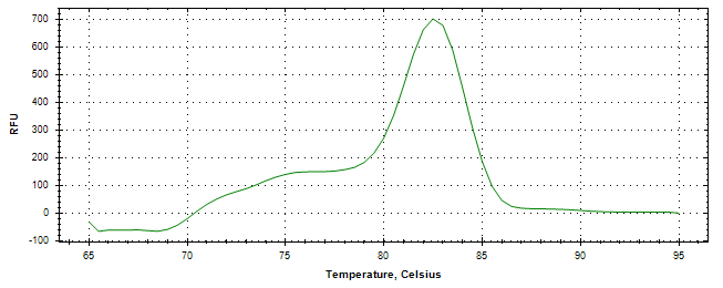 Melt curve analysis of above amplification.